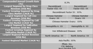 Recombinant Plasma Protein Therapeutics Market