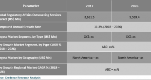 Regulatory Affairs Outsourcing Services Market