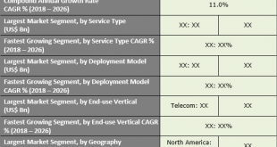 Revenue Assurance Market