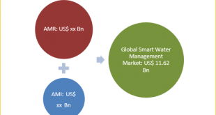 Smart Water Management Market