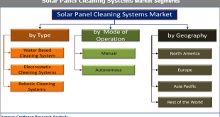 Solar Panel Cleaning Machines Market