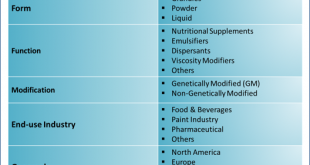 Soy Lecithin Market