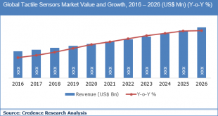 Tactile Sensors Market