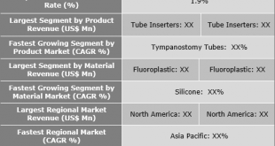 Tympanostomy Products Market