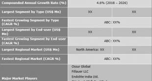 Upper Limb Prosthetics Market