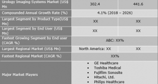 Urology Imaging Systems Market