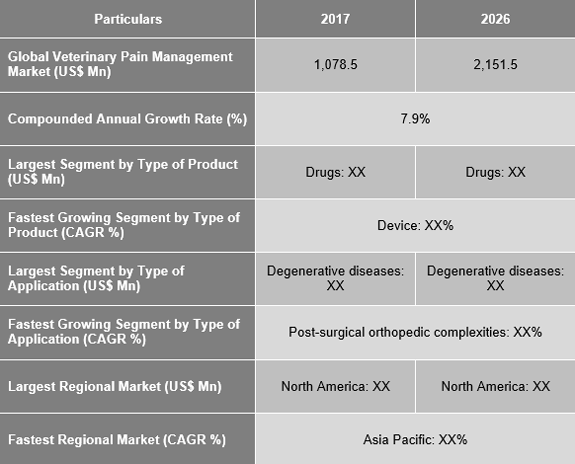 Veterinary Pain Management Market