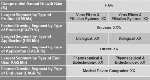 Virus Filtration Market