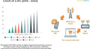 A2P SMS Market