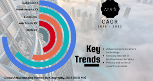 Aerial Imaging Market