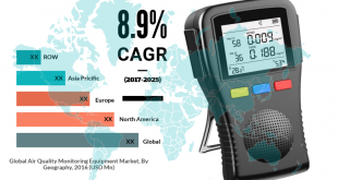 Air Quality Monitoring Equipment Market