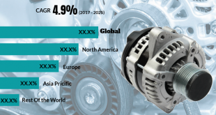 Alternator Market