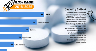 Antihistamines Market