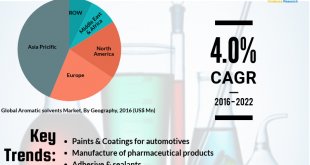 Aromatic Solvents Market