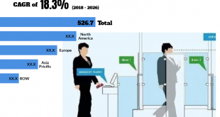 Automated Border Control Market