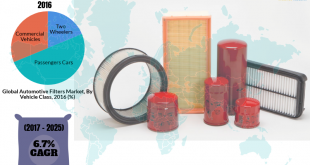 Automotive Filters Market