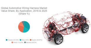 Automotive Wiring Harness Market