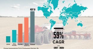 Autonomous Farm Equipment Market