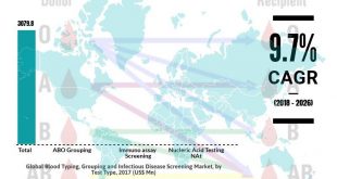 Blood Typing, Grouping and Infectious Disease Screening Market