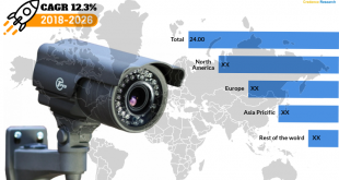 CCTV Cameras Market