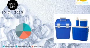Cold Chain Equipment Market