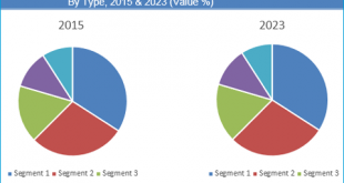 Contract Research Organization Services Market