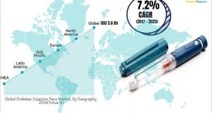 Diabetes Injection Pens Market