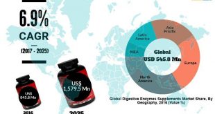 Digestive Enzymes Supplements Market