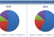 Flare Gas Recovery System Market