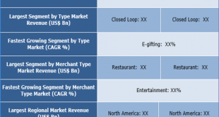 Gift Cards Market