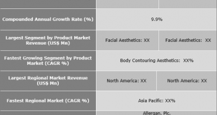 Medical Aesthetics Market