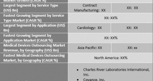 Medical Devices Outsourcing