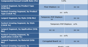 Point Of Purchase (POP) Display Market