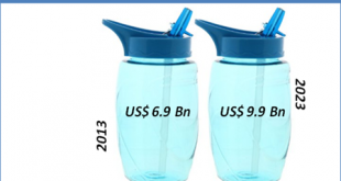 Reusable Water Bottles Market