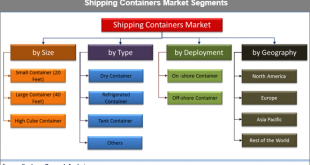 Shipping Containers