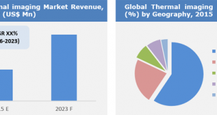 Thermal Imaging Market