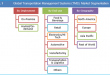 Transportation Management Systems