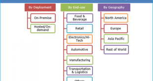 Transportation Management Systems