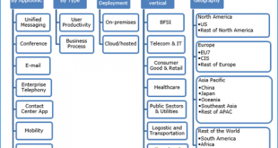 Unified Communication Market