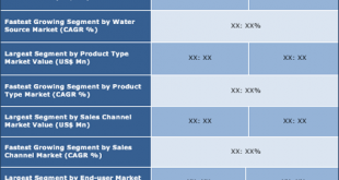 Water Dispensers Market