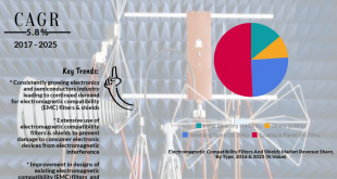 Electromagnetic Compatibility (EMC) Filters And Shields Market