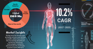 Full Body Scanners Market