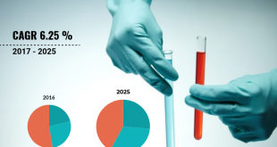 Gas Chromatography In Medical Applications Market