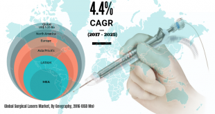 Surgical Lasers Market