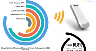 Wireless Ultrasound Scanner Market