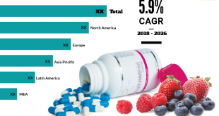 Health And Wellness Products Market