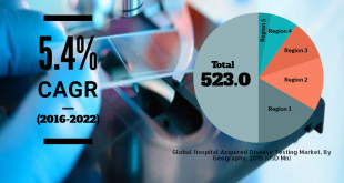 Hospital Acquired Disease Testing Market