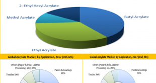 Acrylate Market