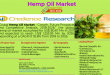 Hemp Oil Market