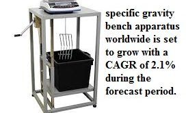 Specific Gravity Bench Apparatus Market